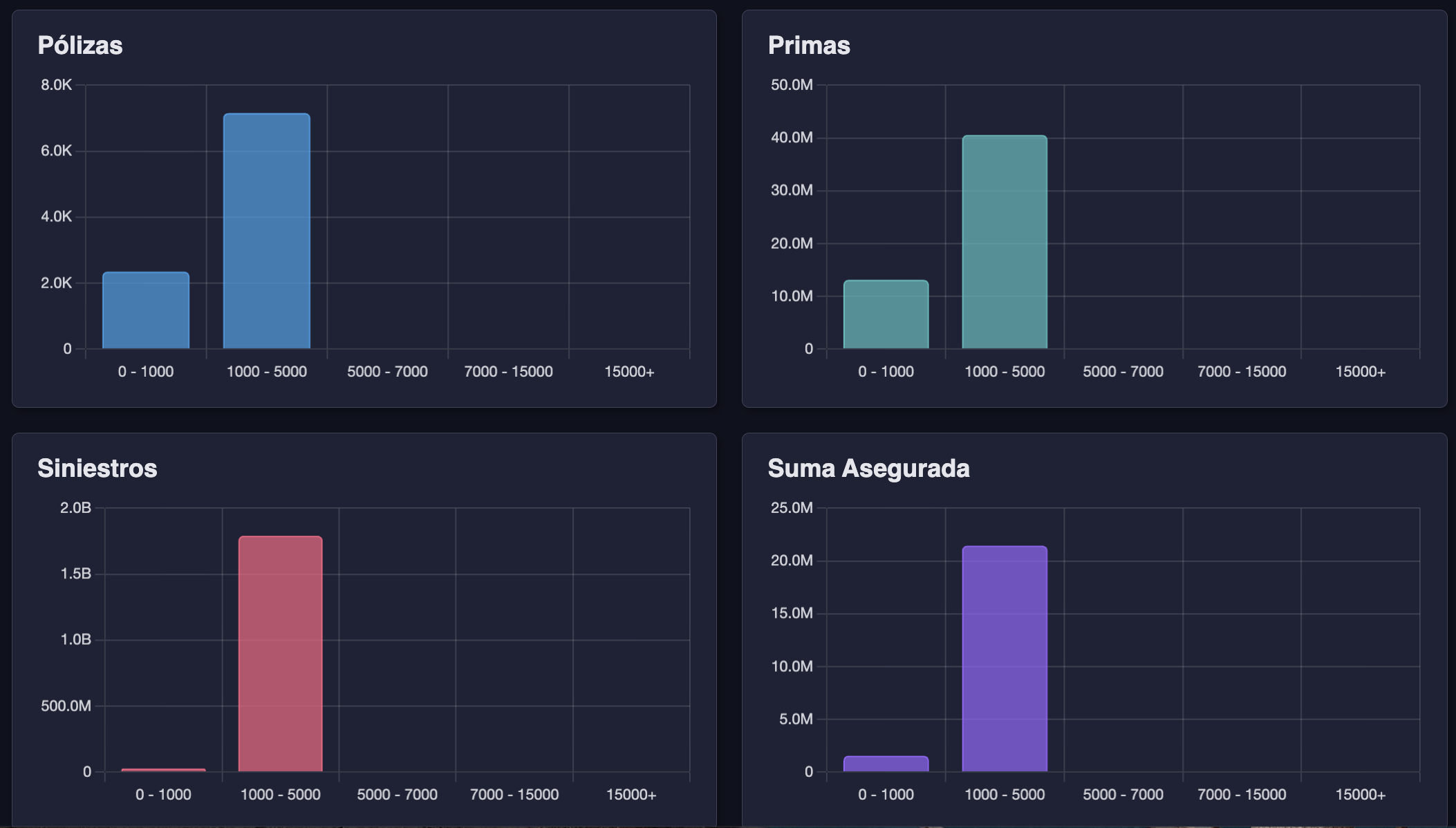 KPIs corredores